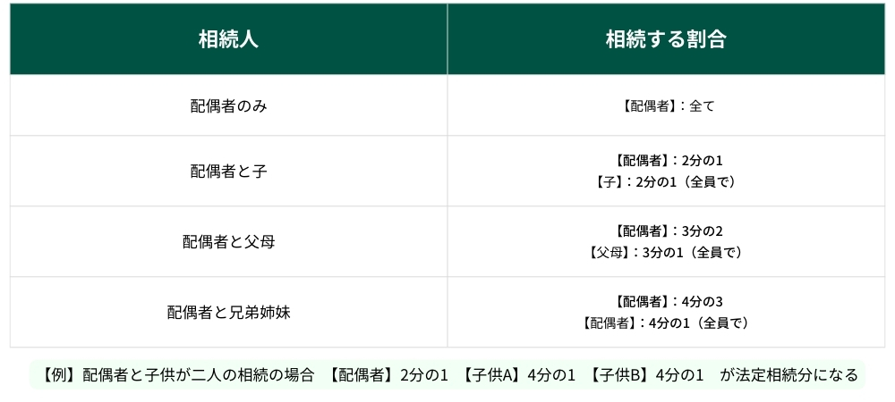 法定相続分の表