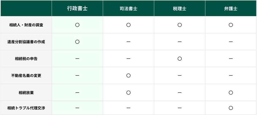 相続手続きを専門家と比較