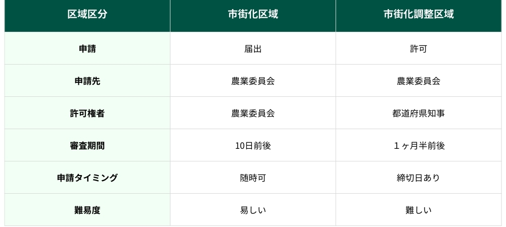 届出と許可の違いが分かる表