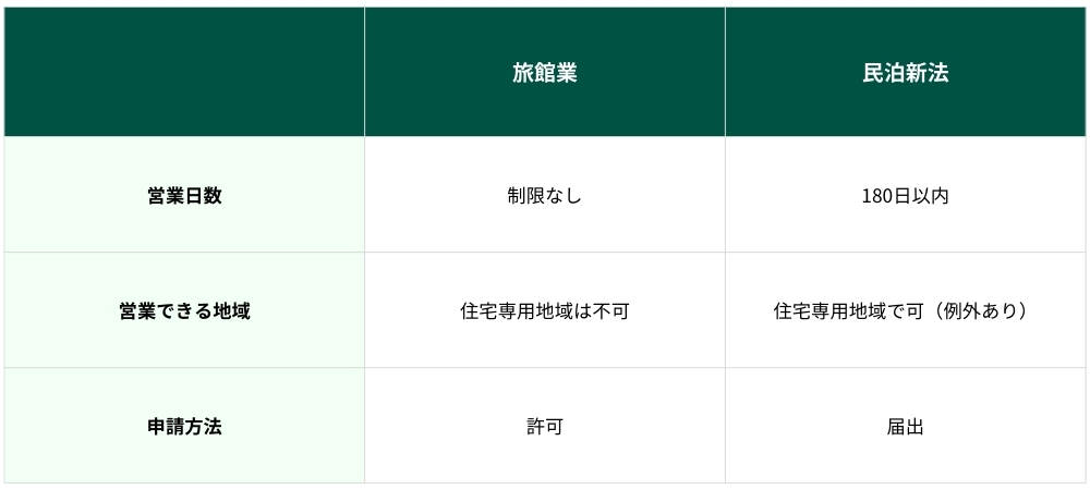 旅館業と民泊業の違いが分かる表