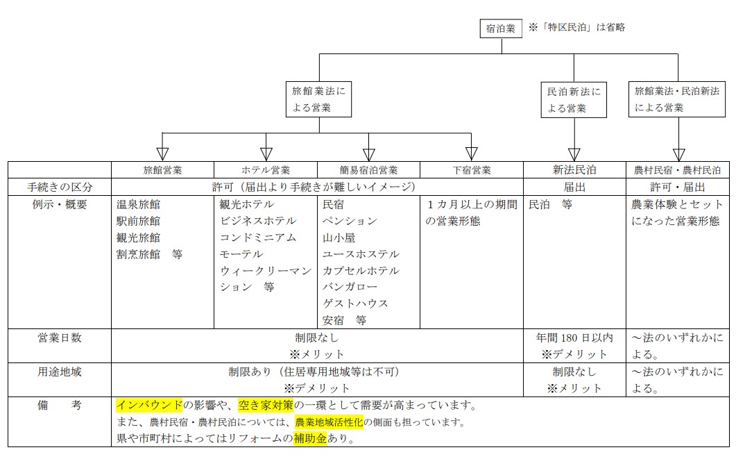 旅館業の全体像