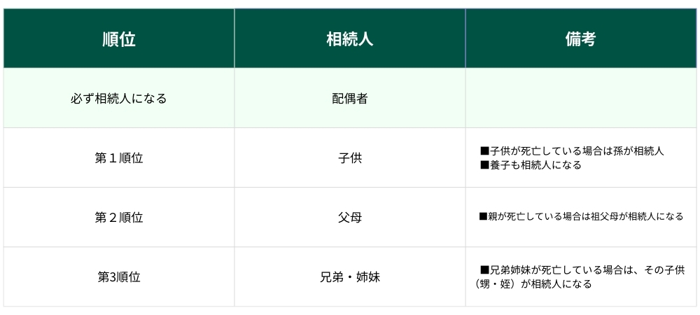 相続人の範囲と順位の表